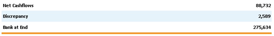 Statement of Cashflows - Non-Cash Accounts