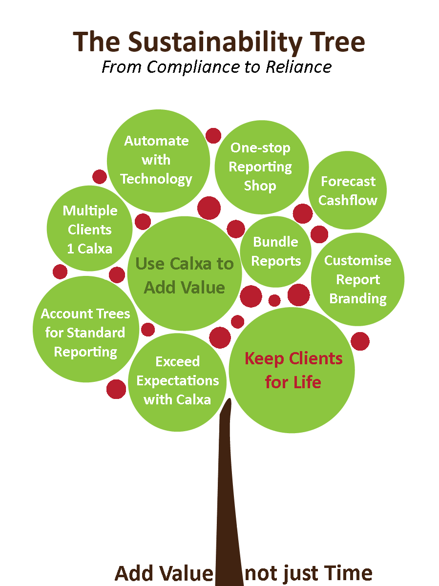 the sustainability tree3.0