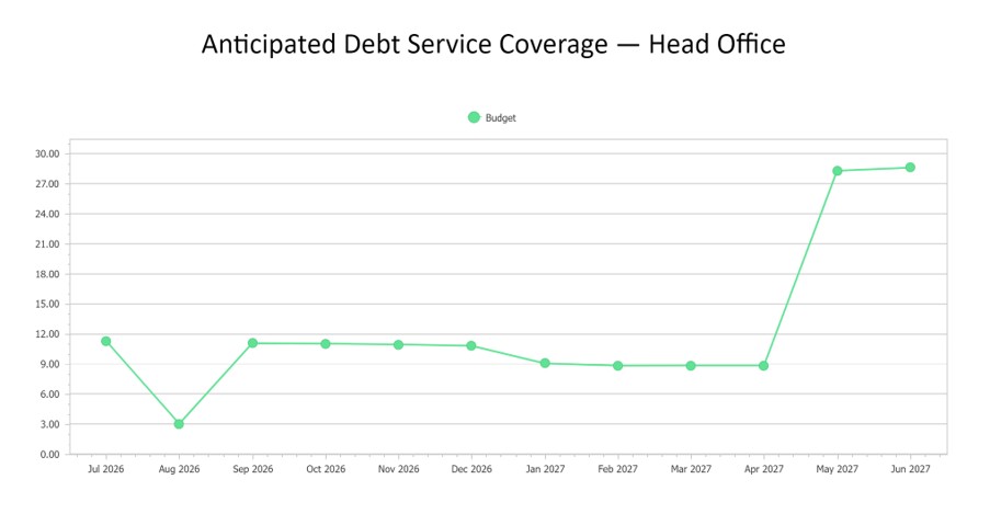 2026 Debt Service Coverage Ratio
