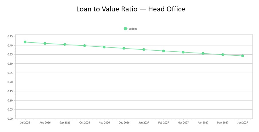 2026 Loan to Value Ratio