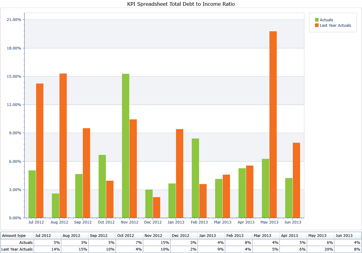 KPISpreadsheetChart