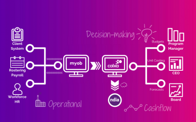 Collaboration feeds NFP Tech Ecosystem