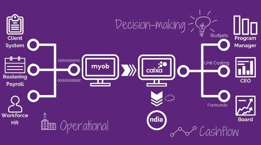 MYOB Technology Ecosystem Flow Chart520x290