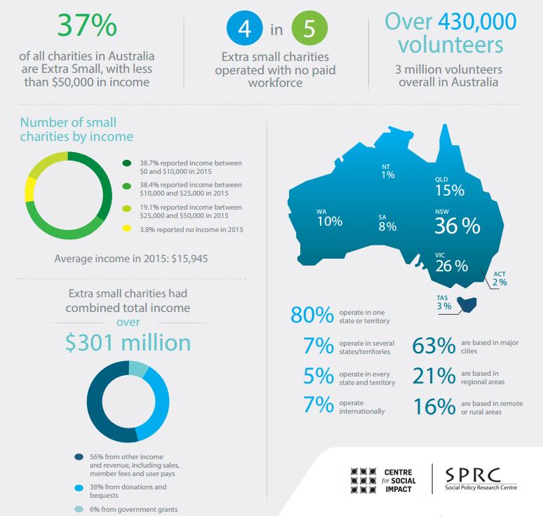 ACNC Small Charities Info Graphic