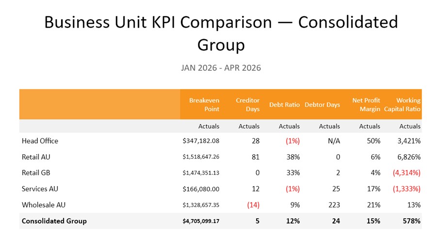 2026 Business Unit KPI Comparison - Consolidated Group