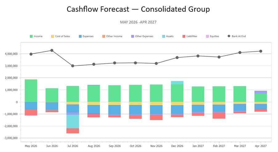 2026 Cash Flow Forecast Chart - Consolidated Group