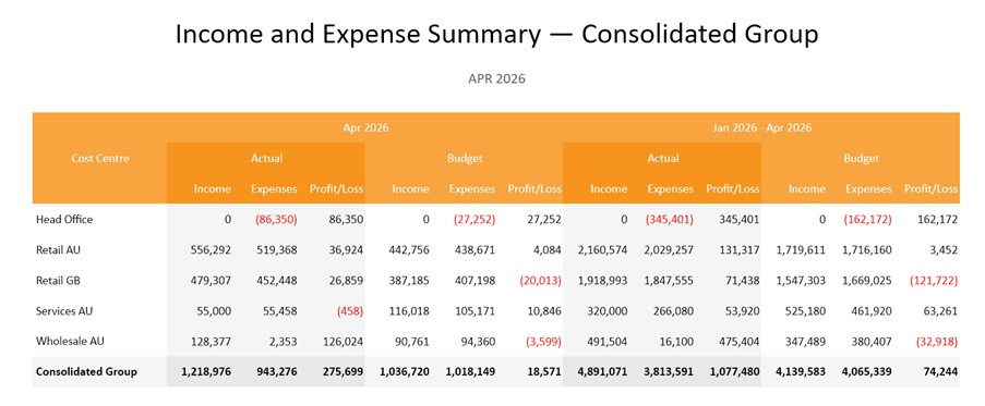 2026 Income and Expense Summary - Consolidated Group