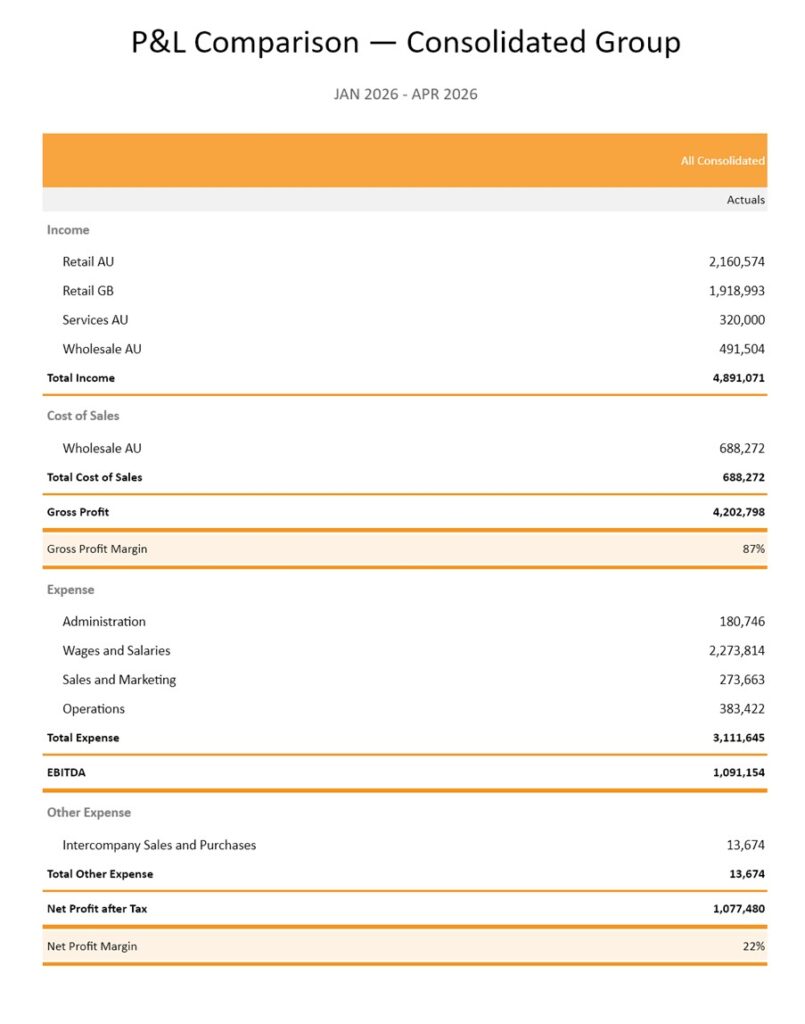 2026 P and L Comparison - Consolidated Group