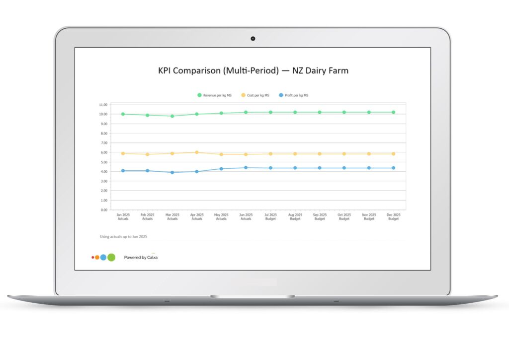 Dairy Farm KPI Comparison - 2025