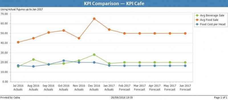 KPIs for Cafe