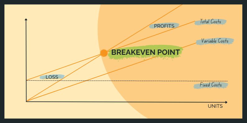 How Do You Find The Breakeven Point To Help You Plan Ahead