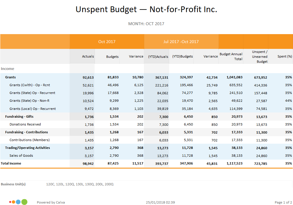 Money Story Unspent Budgets Report
