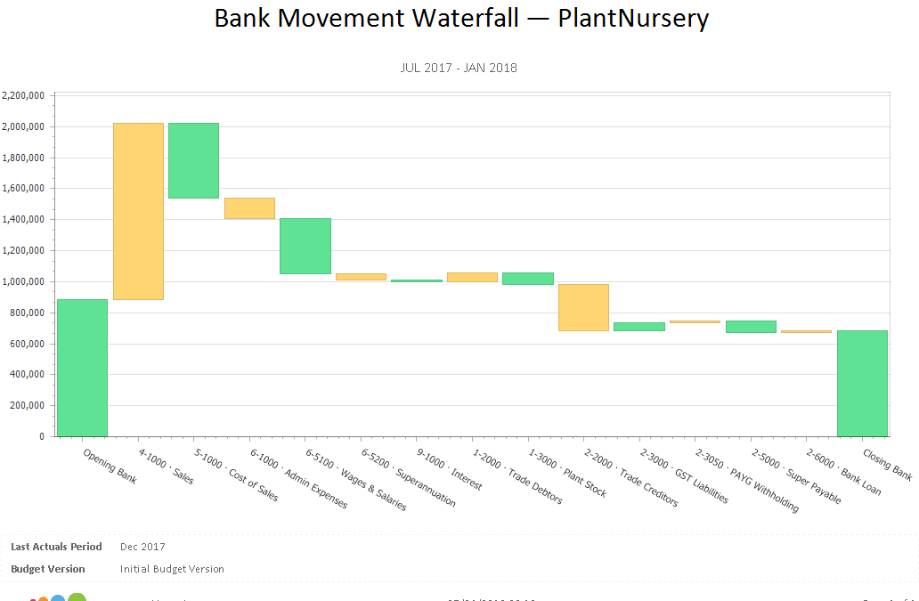 Bank Movement Waterfall Chart