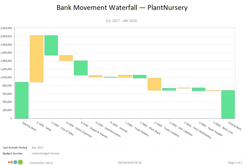 Bank Movement Waterfall Chart