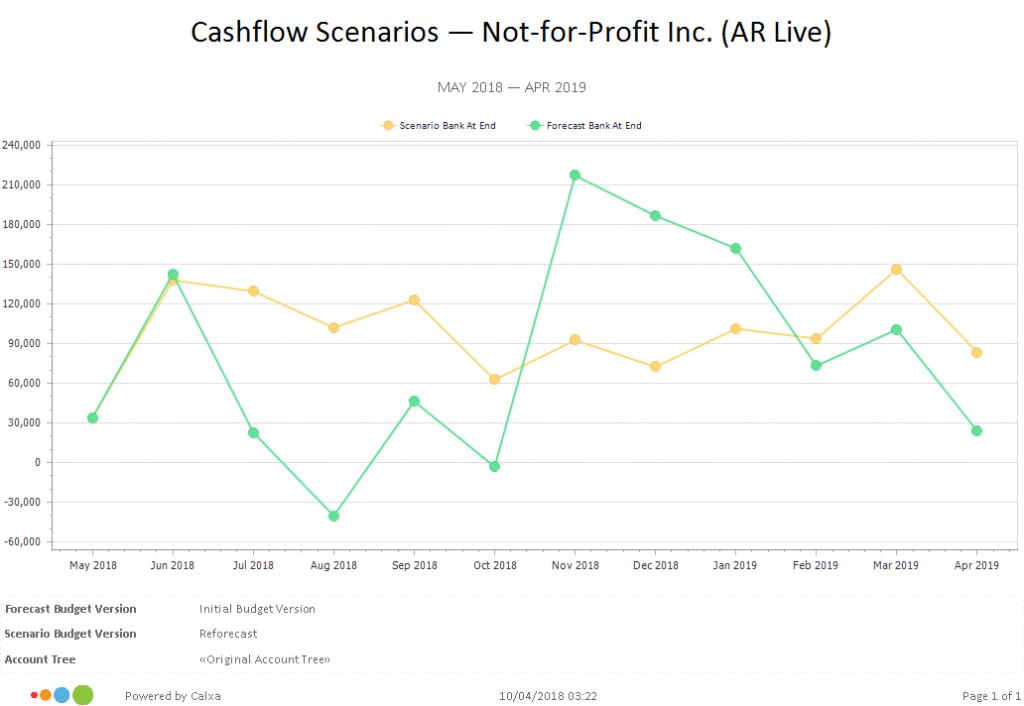 Cashflow Scenario Line Chart
