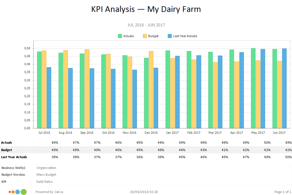 KPI Analysis Bar Chart