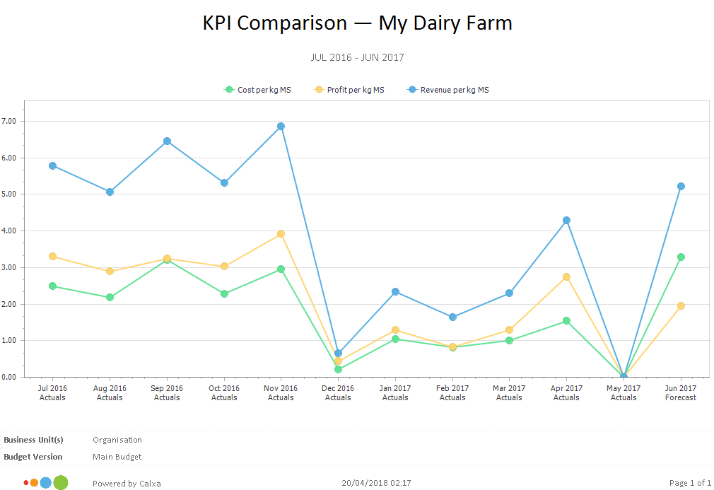 KPI Comparison Chart with Custom KPIs