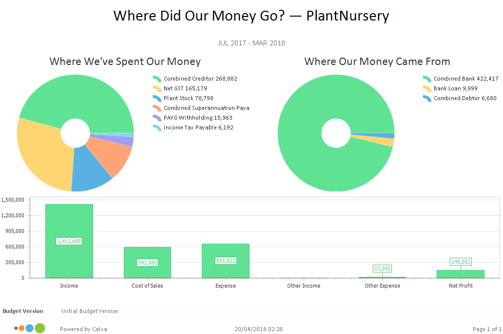Where Did our Money Go Chart