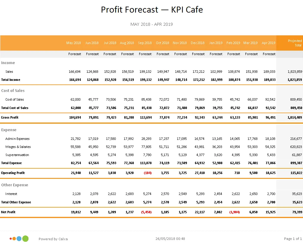 3-Way Forecast - The Profit and Loss Statement
