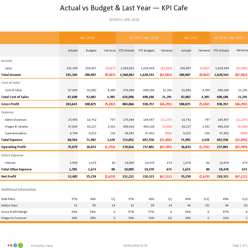 Actual vs Budget with Last Year Comparison
