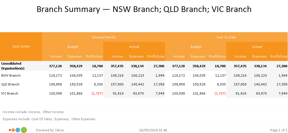 Branch Summary