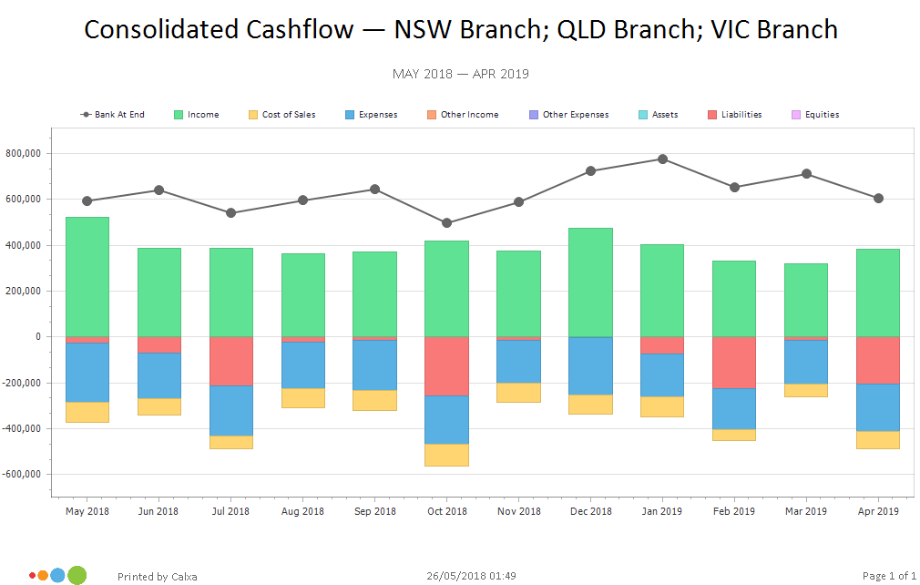 Consolidated Cashflow Forecast Chart