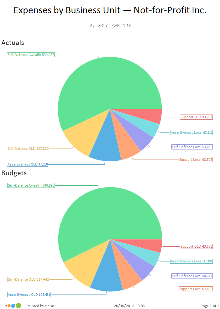 Expenses per Business Unit