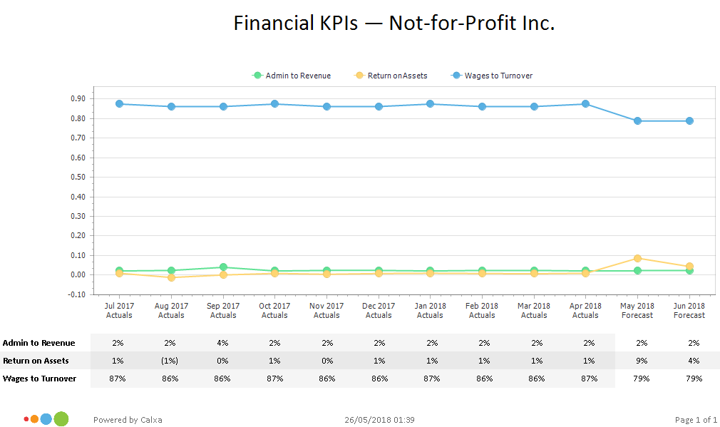 Financial KPIs