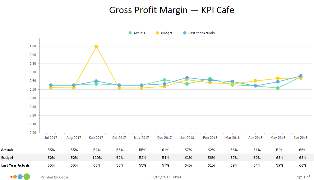 Gross Profit Margin Chart