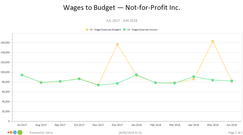Wages to Budget Line Chart