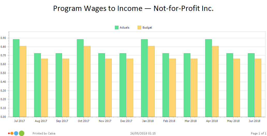 Program Wages to Income KPI