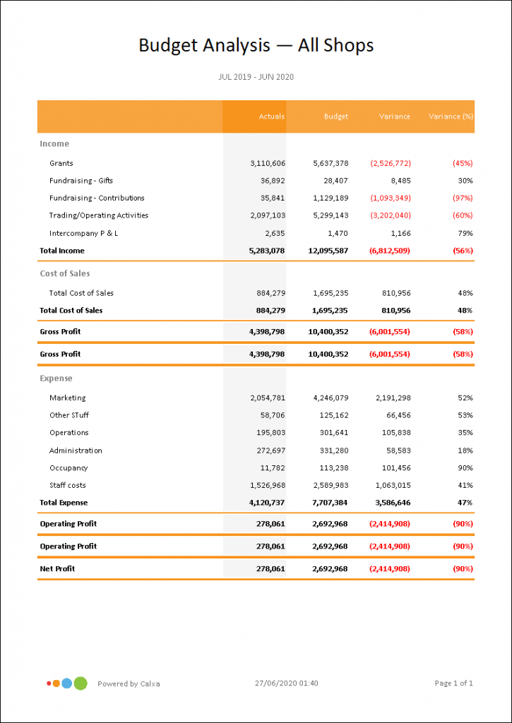 Budget Analysis with Percentage Variance for End of Year Report