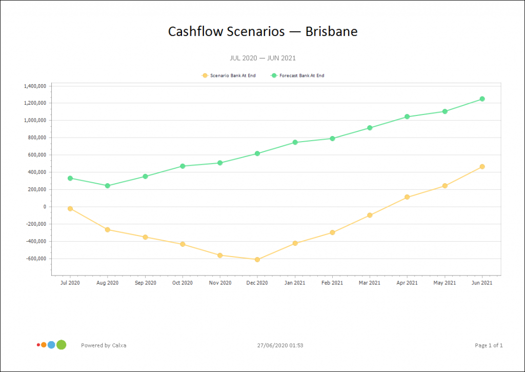 Cashflow Scenarios Line Chart for End of Year Report