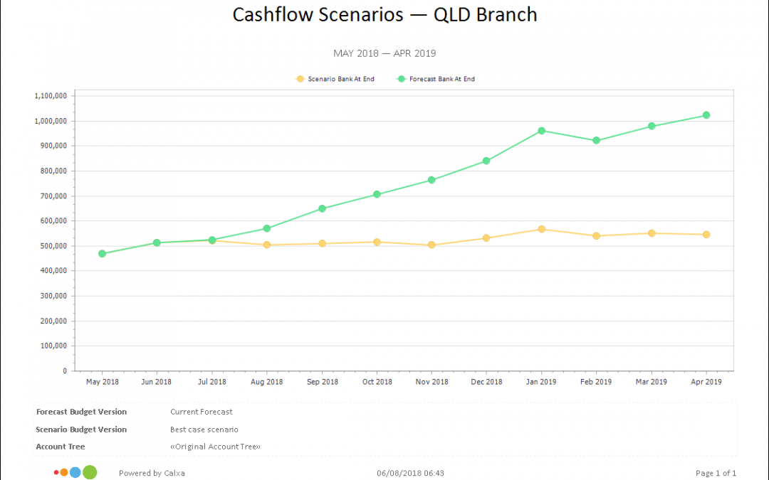 Small Business Cashflow Scenarios