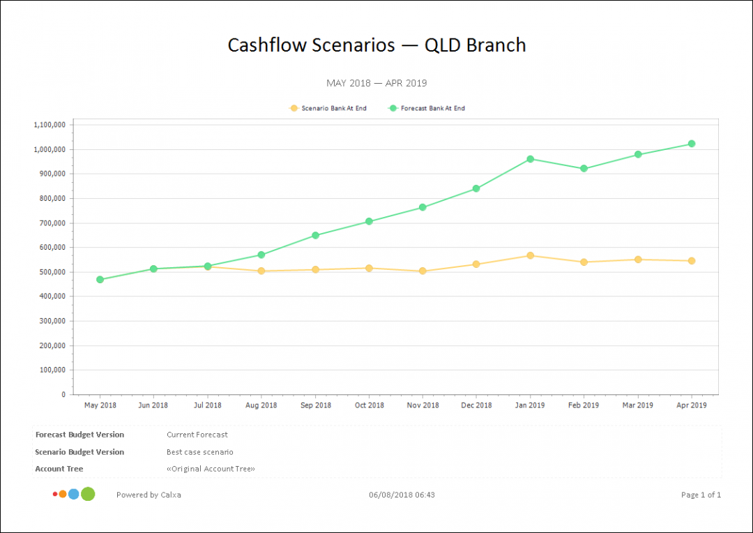 How To Make A Cash Flow Projection Chart