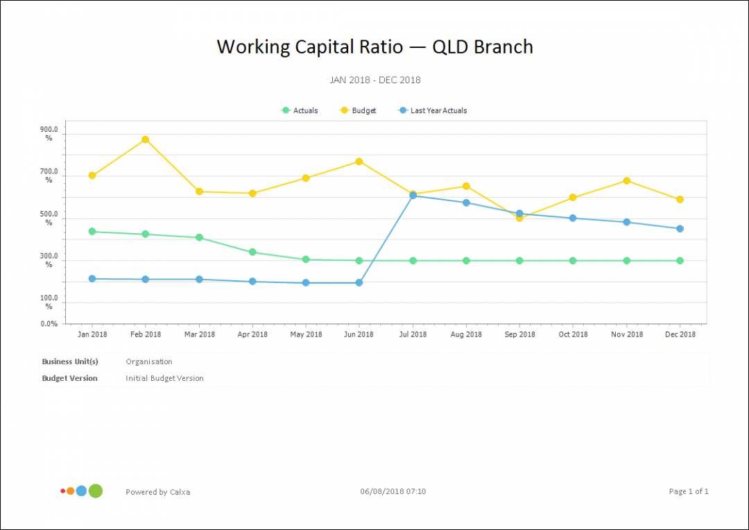 Business Working Capital Ratio