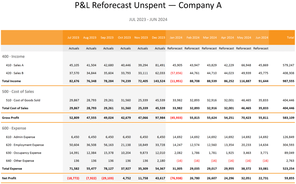 P&L Reforecast Unspent to meet Budget