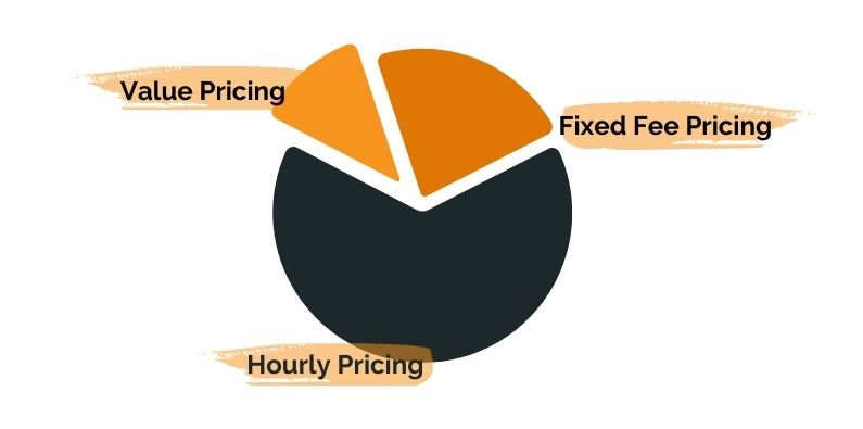 Pricing Models including Value Pricing