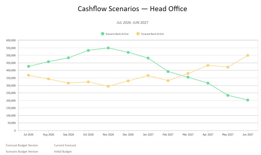 How to Manage Your Cash Flow for Growth - Scenarios