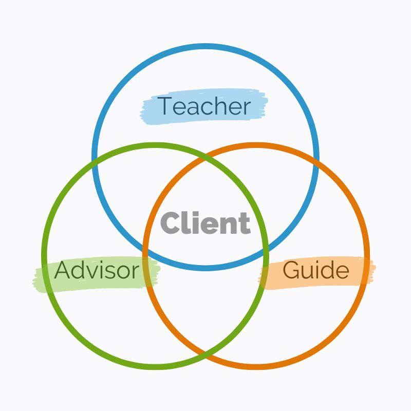 3 Effective Ways of Working with your Clients Diagram - 2025