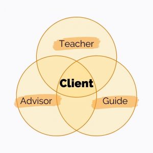 3 Effective Ways of Working with your Clients Diagram