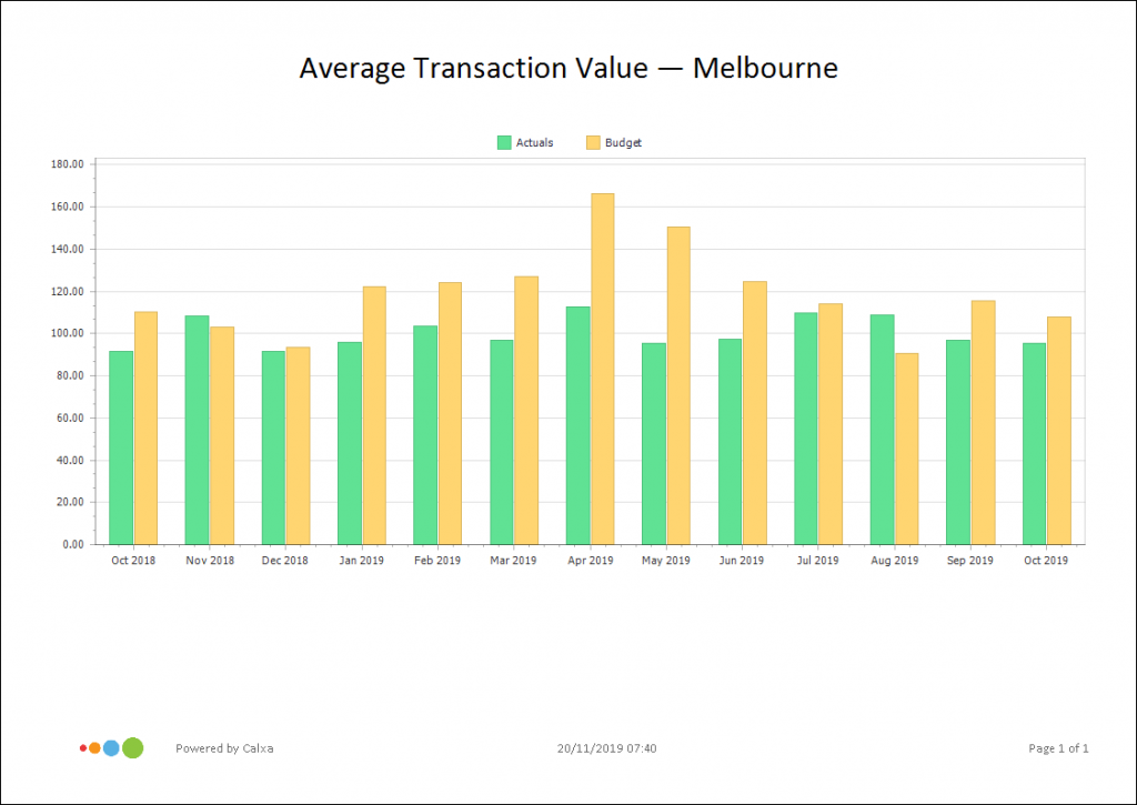 KPIs for Retailers - Average Transaction Value