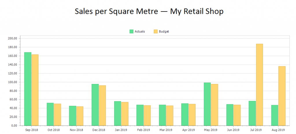 KPIs for Retailers - Sales per Square Metre