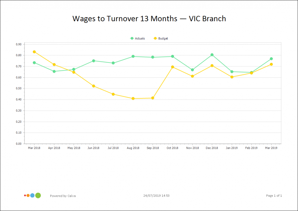 Wages to Turnover Multi-Period Chart