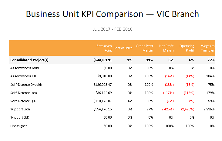Calxa Branch Report - Business Unit KPI Comparison