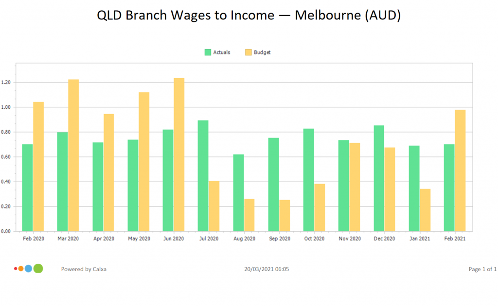 Business Key Performance Indicator - Wages to Turnover