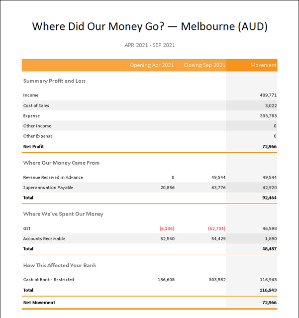 Analysing the Balance Sheet - Where did our money go?