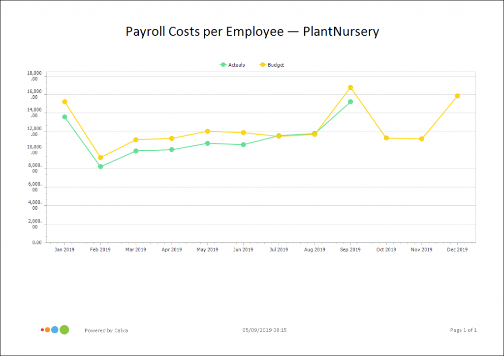 Payroll KPI Payroll per Employee
