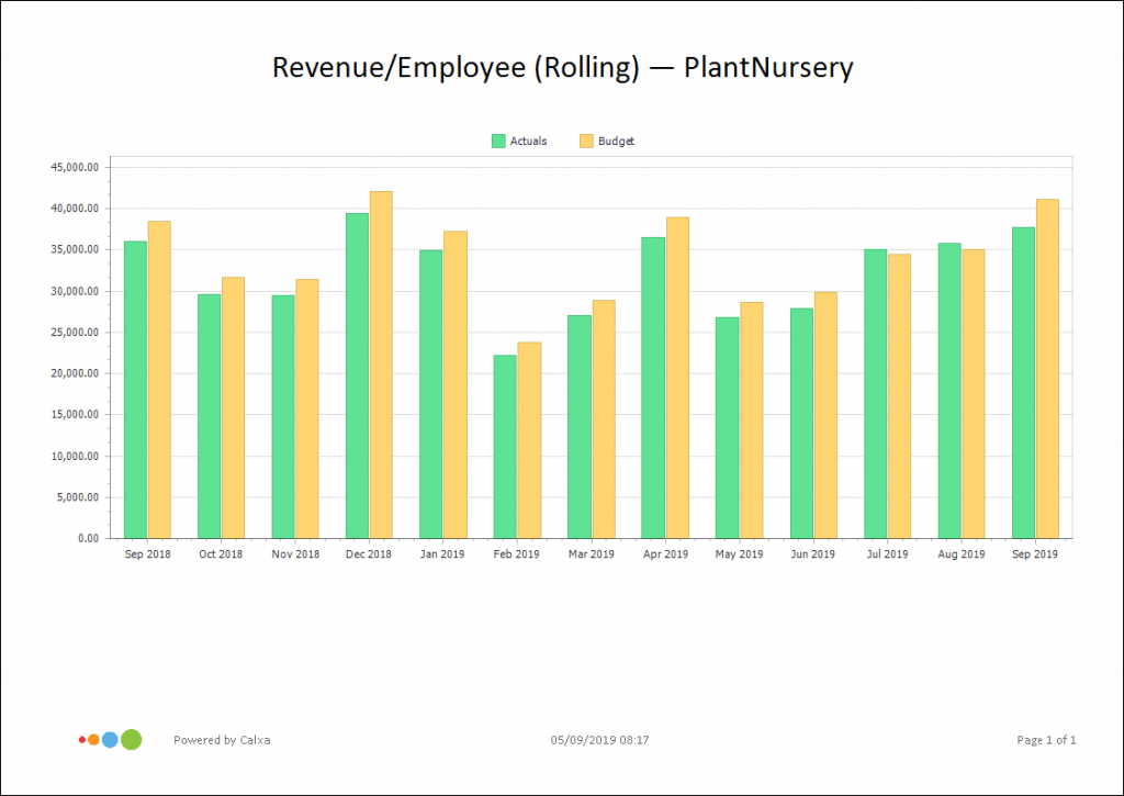 Payroll KPI Revenue per Employee