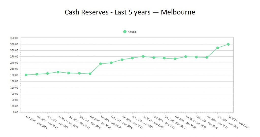 Balance-Sheet-Analysis-Using-KPIs-CashReserves5Years